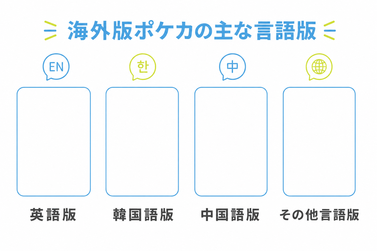 図: 英語版・韓国語版・中国語版など海外版ポケカの分類イメージ