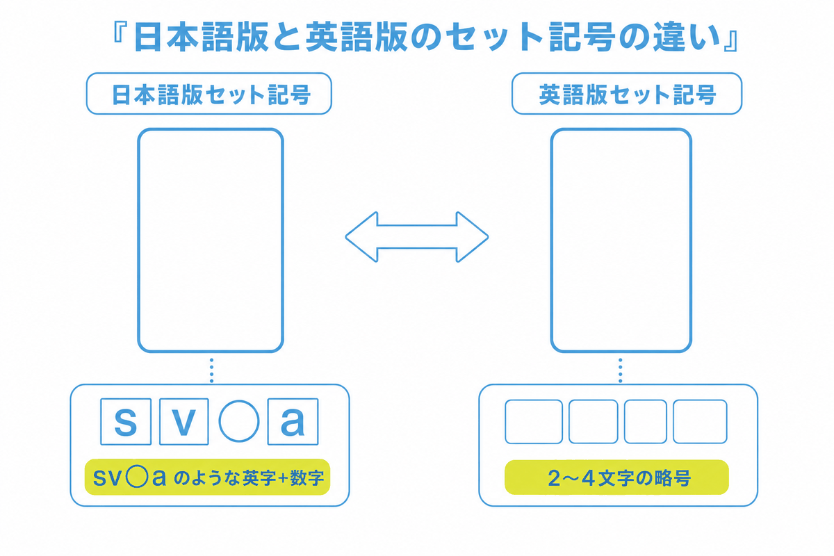 図: 日本語版と英語版のカード下部に印字された型番表記の違いを比較する図