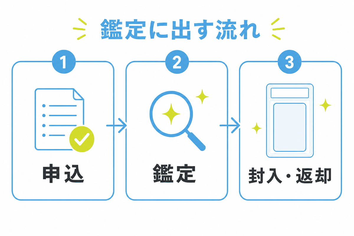 図: PSAなど第三者鑑定機関によるカードのスラブ封入と真贋・状態評価の流れ