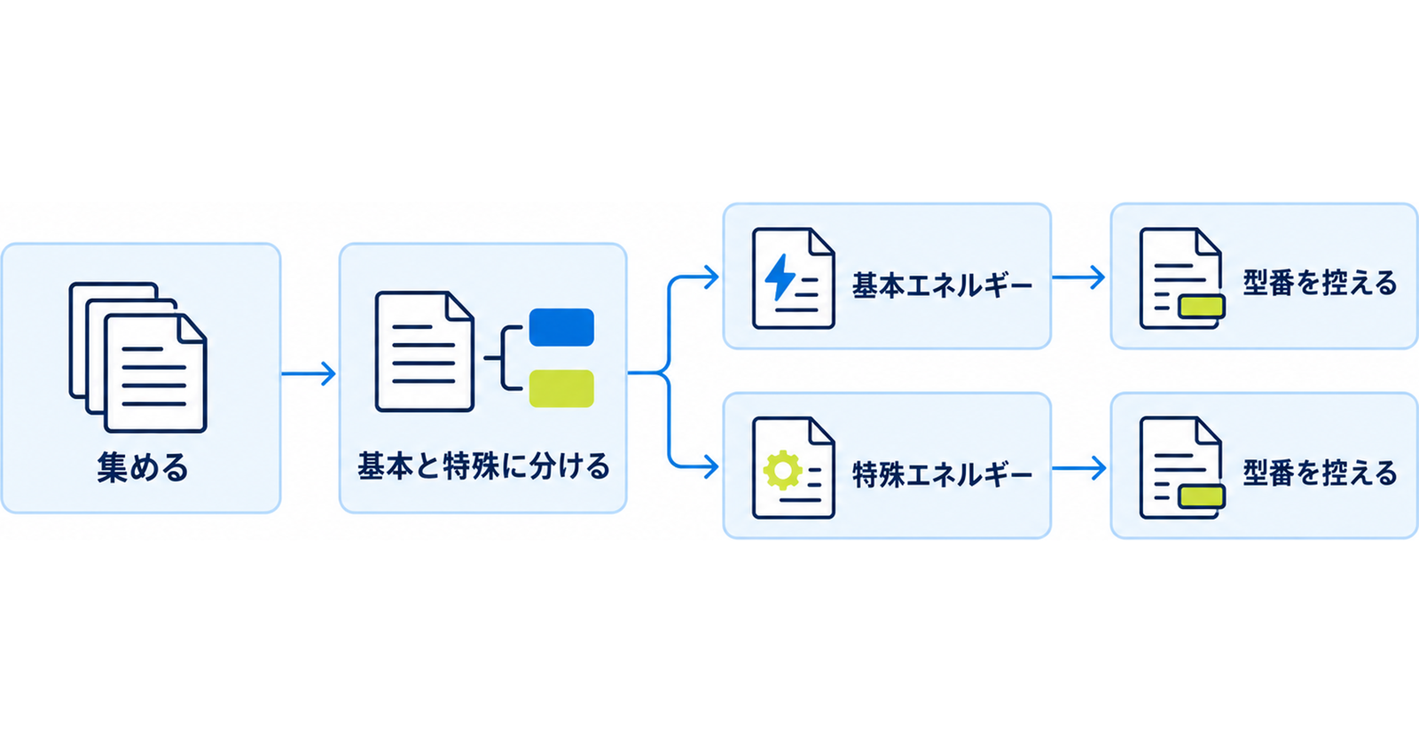 図: エネルギーカードを二つに分ける流れ（手元のエネルギーを集める・基本と特殊に分ける・特殊だけ型番を控える）