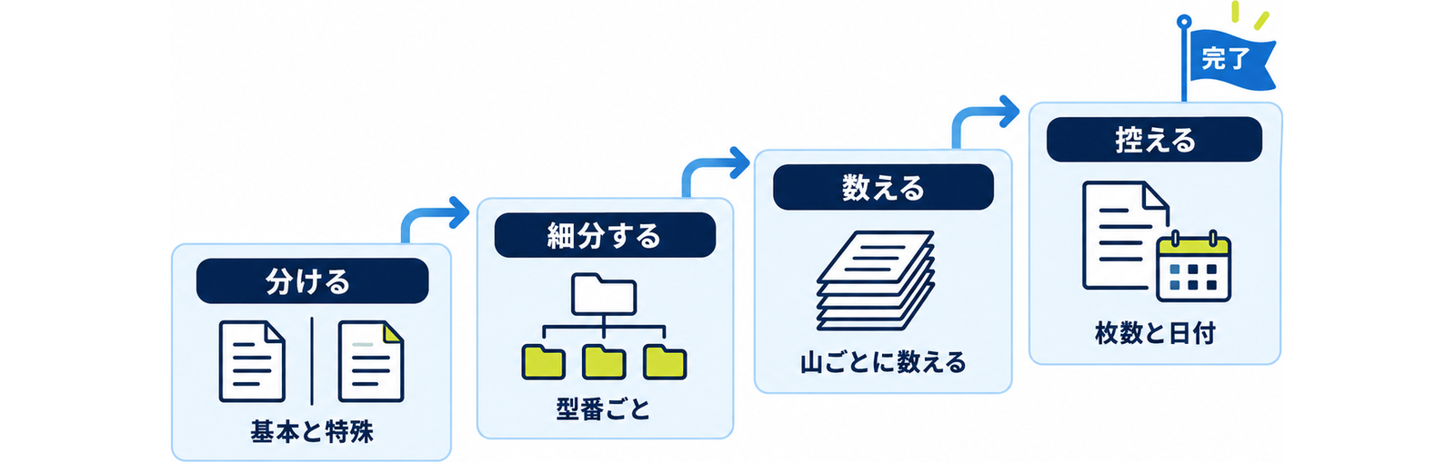 図: 出す前の整理の四段階（基本と特殊に分ける・特殊を型番ごとに分ける・枚数を数える・記録を残す）