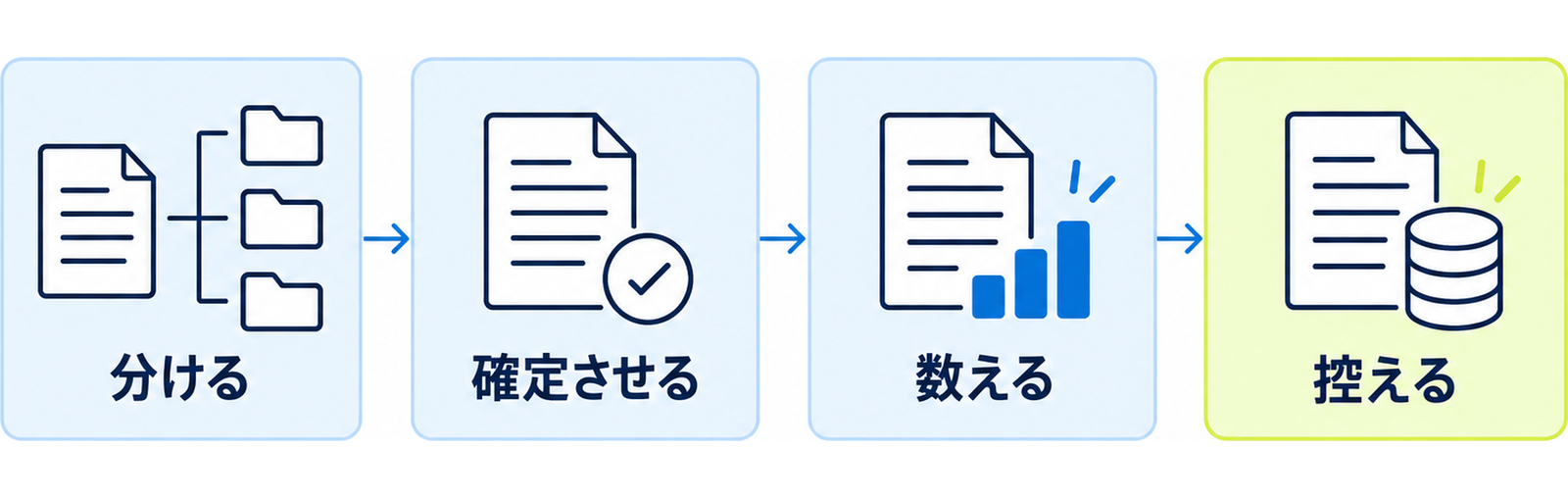 図: 分けてから数えるまでの流れ（分ける・確定させる・数える・控える）