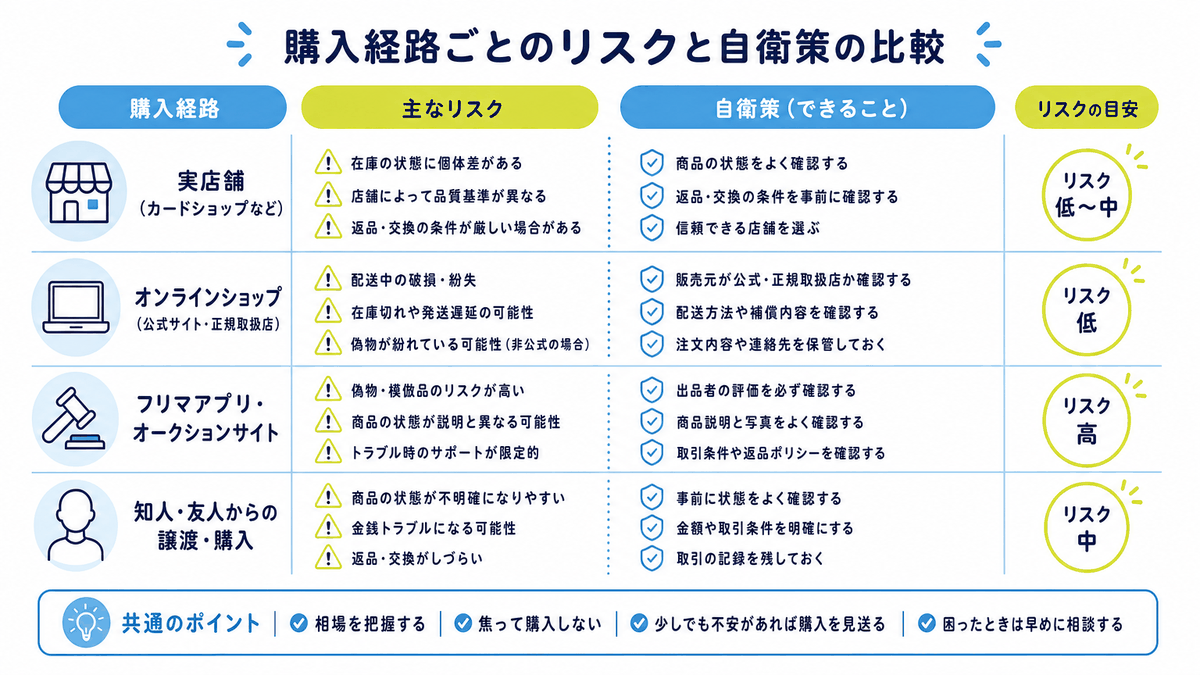 図: 購入経路ごとのリスクと自衛策の比較