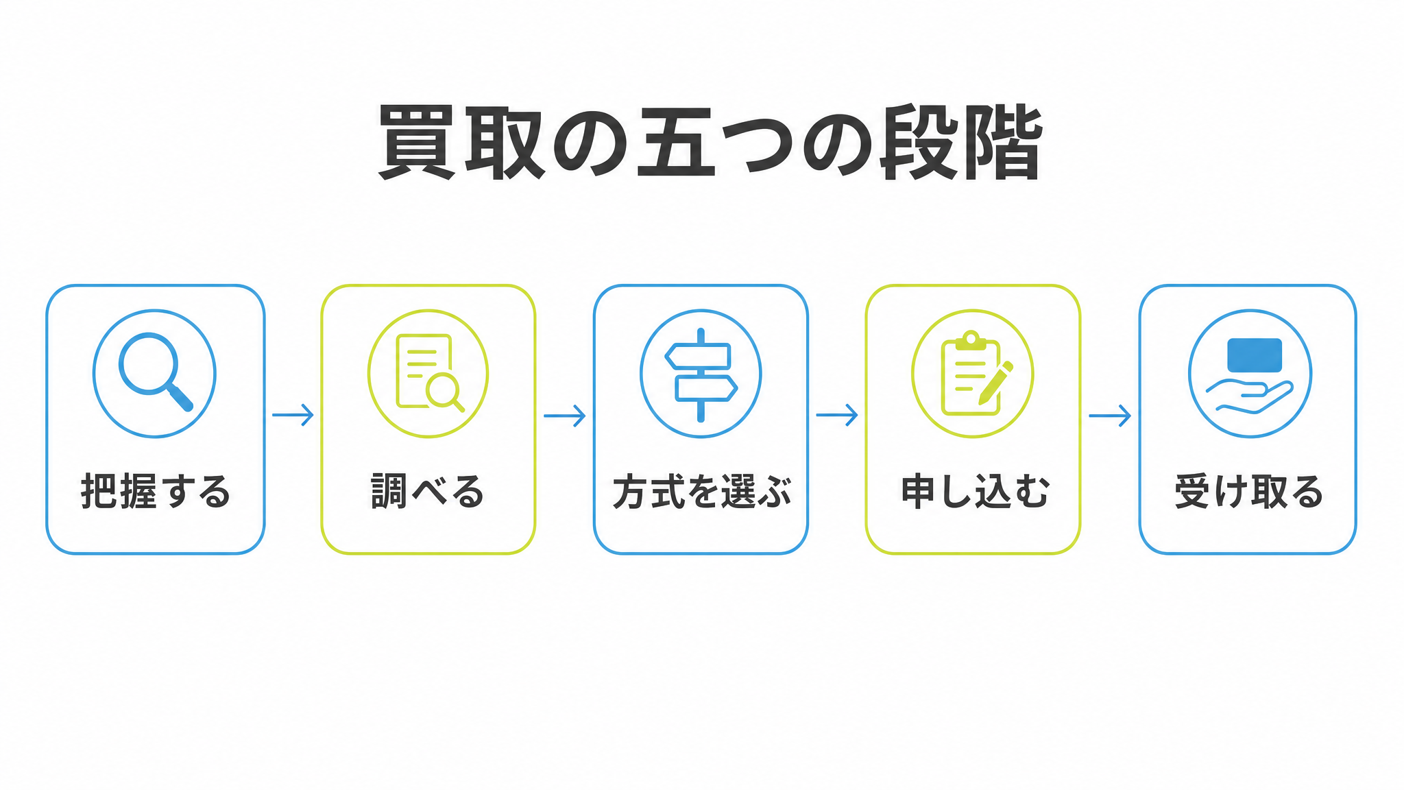 図: 買取の五つの段階（把握する・調べる・方式を選ぶ・申し込む・受け取る）