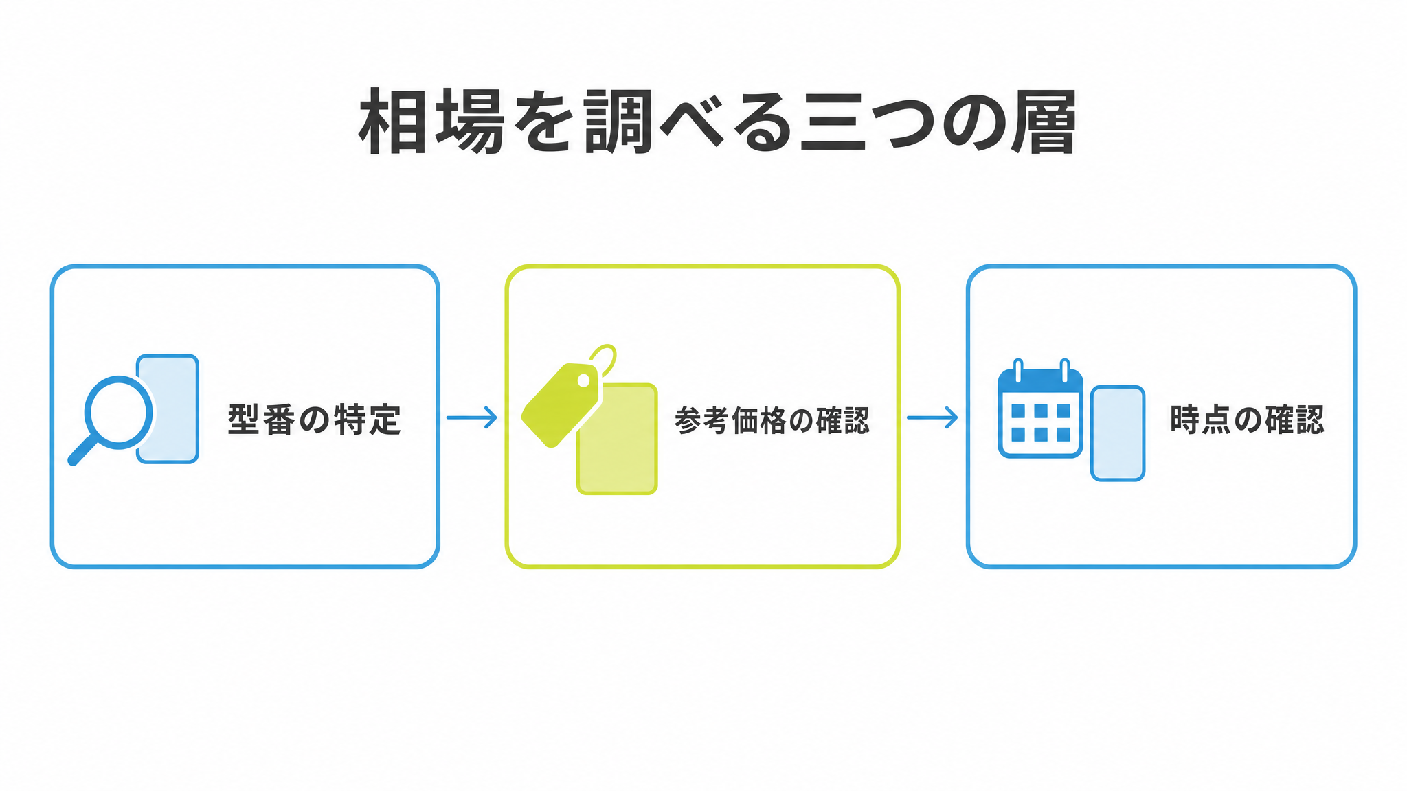 図: 相場を調べる三つの層（型番の特定・参考価格の確認・時点の確認）