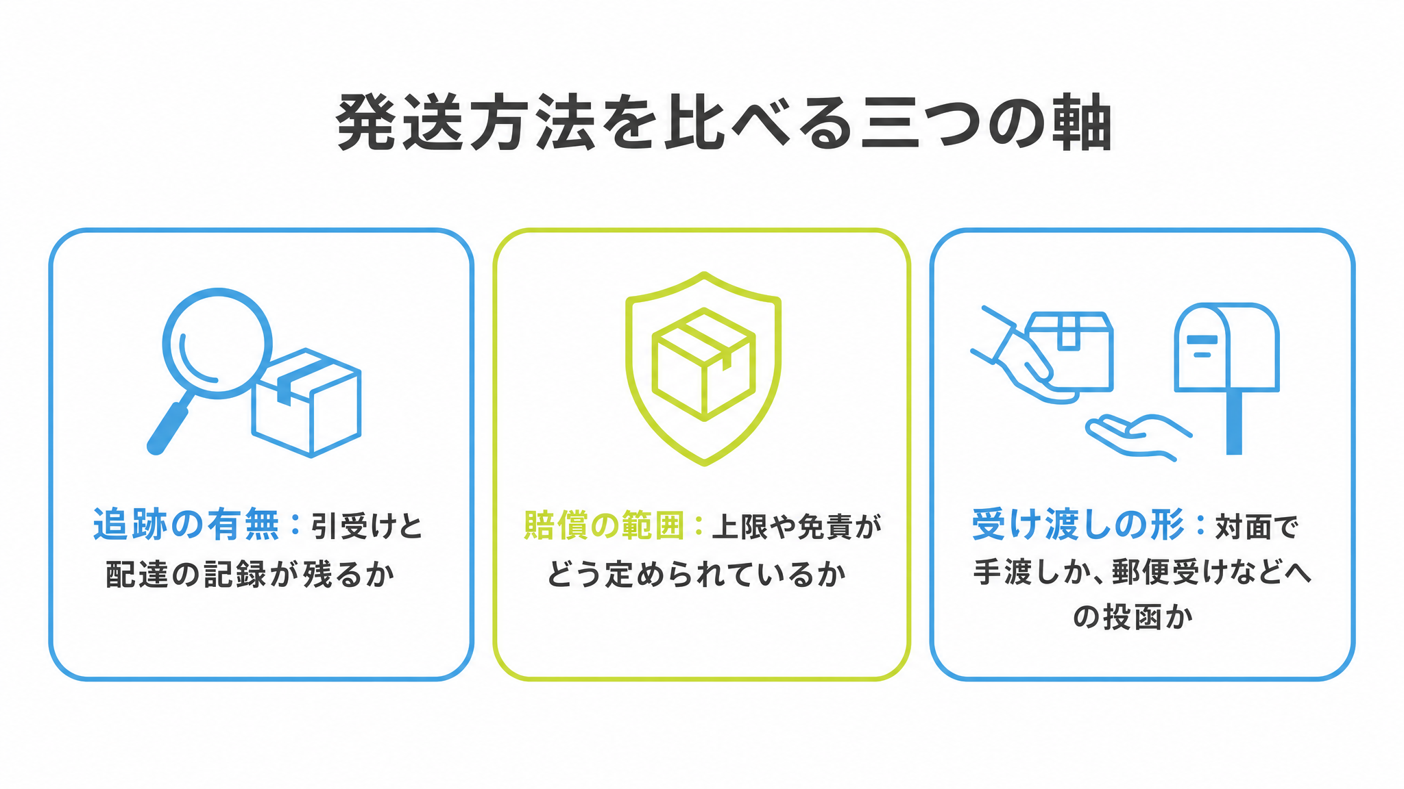 図: 発送方法を比べる三つの軸（追跡の有無・賠償の範囲・受け渡しの形）