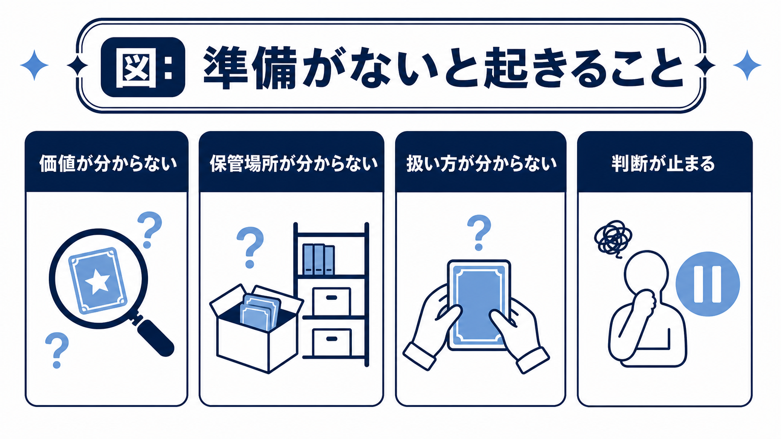 図: 準備がないと起きること 価値が分からない 保管場所が分からない 扱い方が分からない 判断が止まる