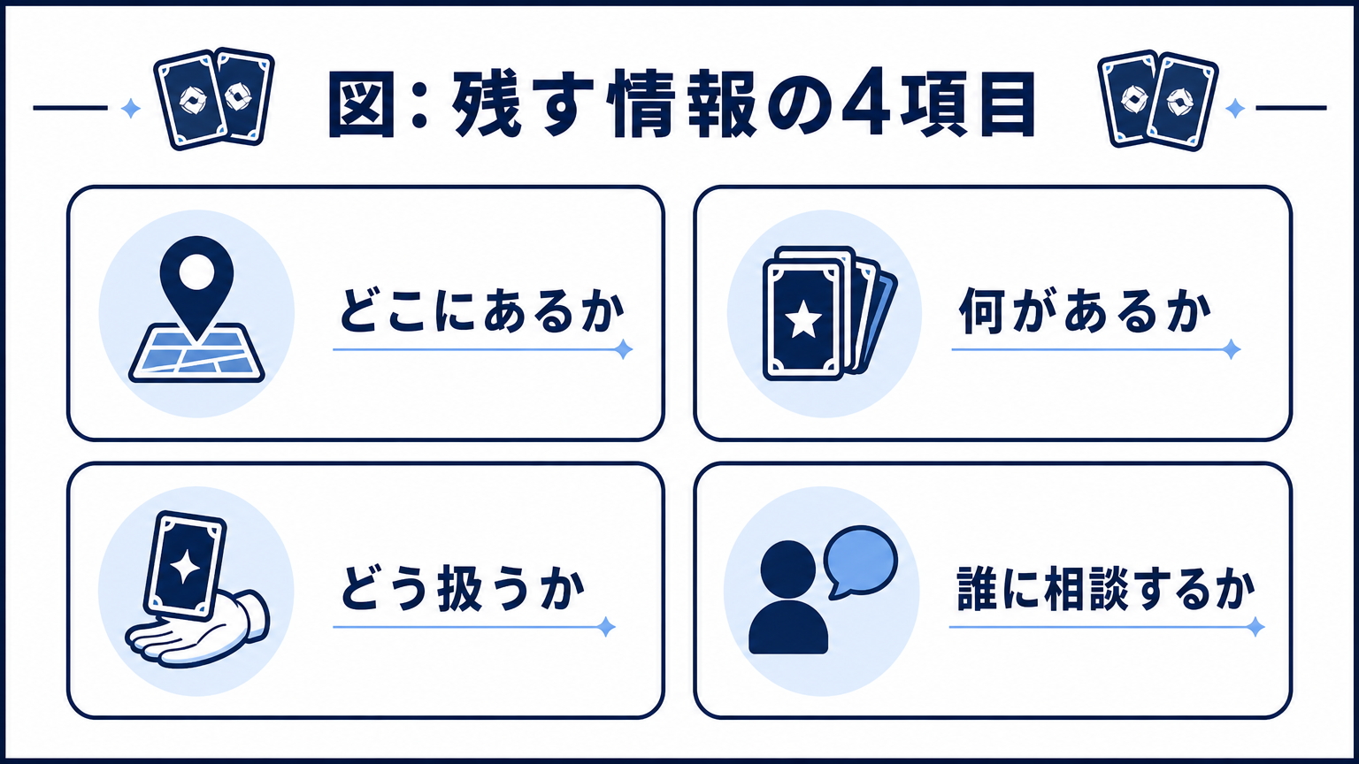 図: 残す情報の4項目 どこにあるか 何があるか どう扱うか 誰に相談するか