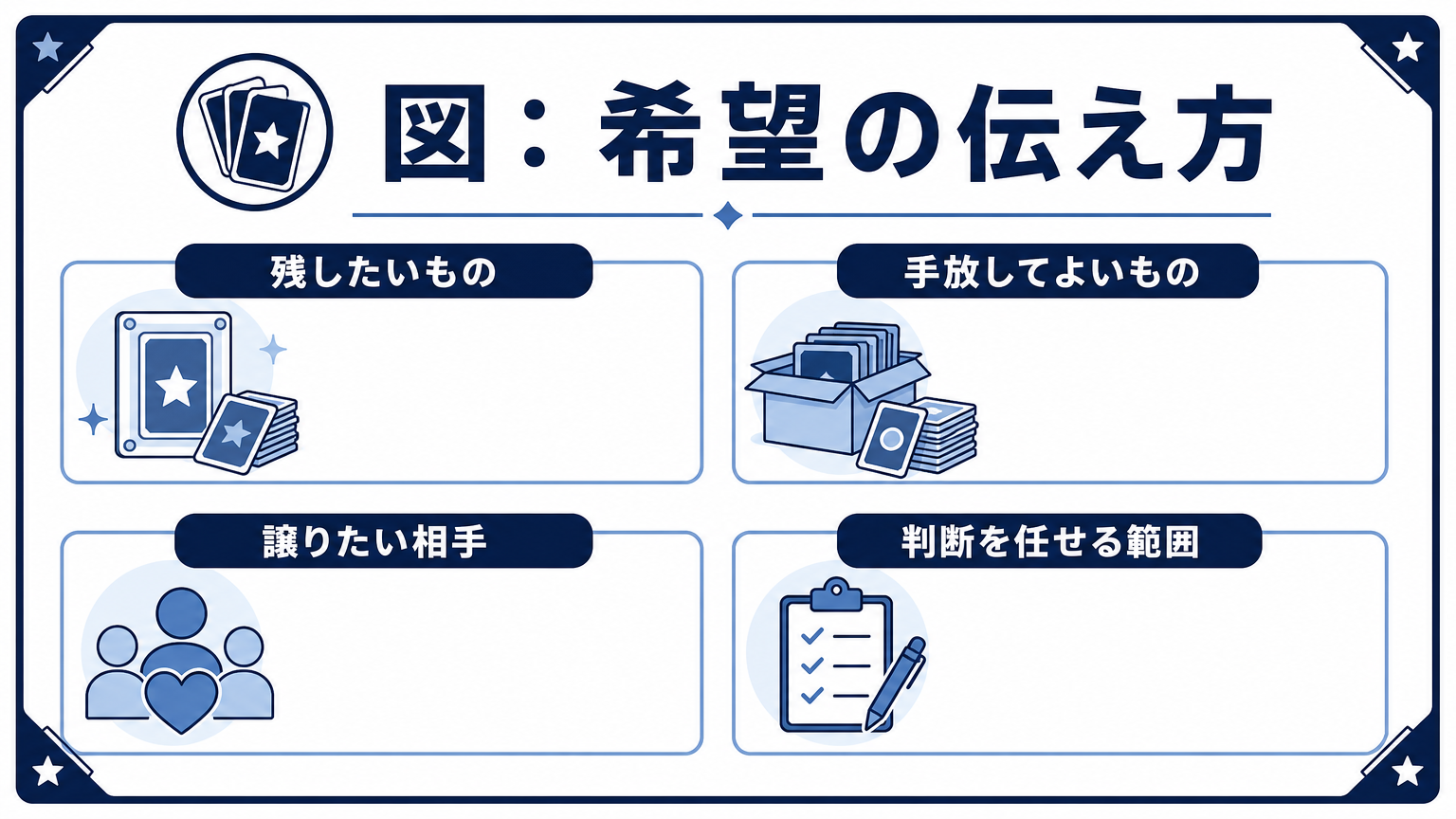 図: 希望の伝え方 残したいもの 手放してよいもの 譲りたい相手 判断を任せる範囲