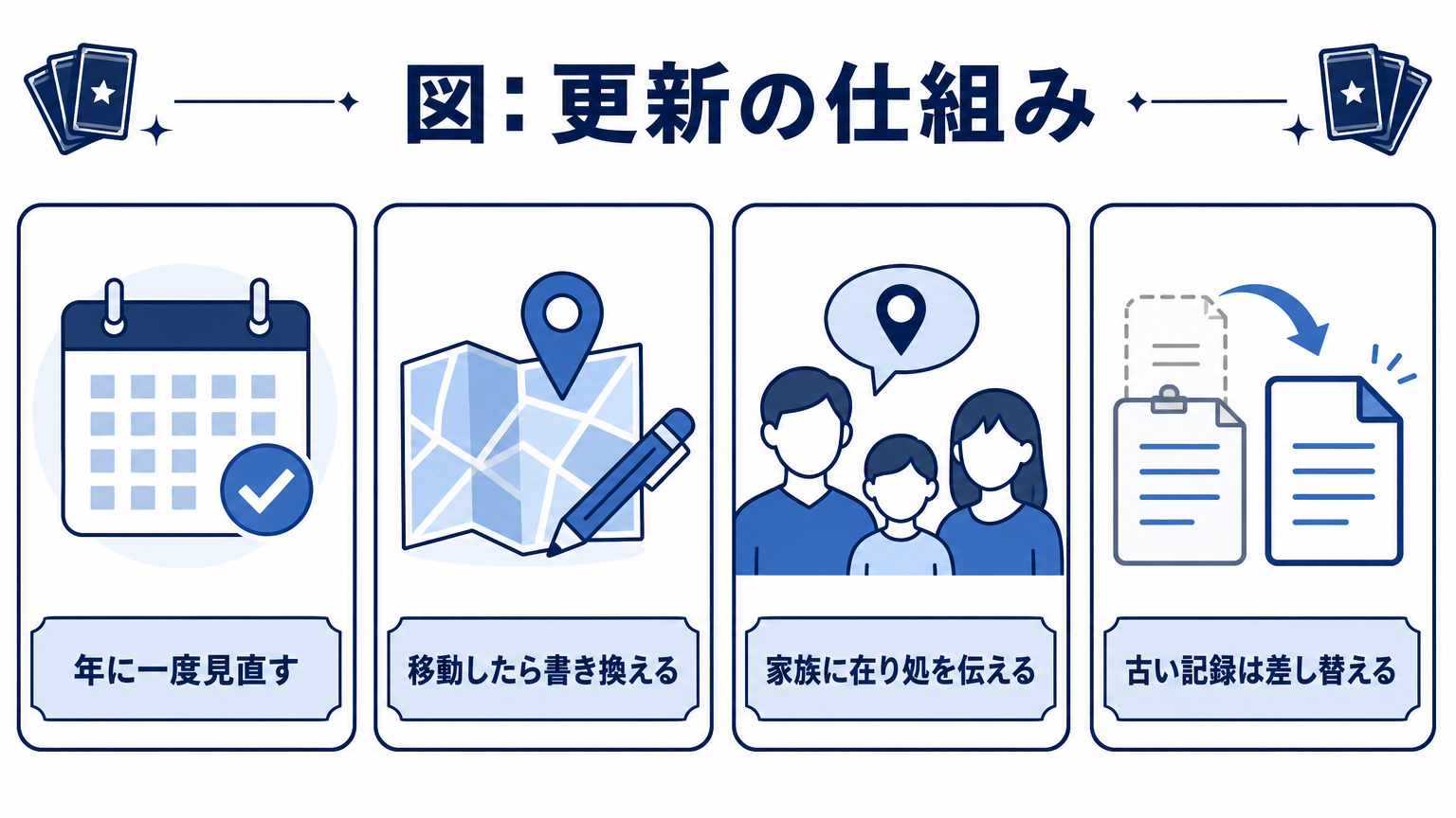 図: 更新の仕組み 年に一度見直す 移動したら書き換える 家族に在り処を伝える 古い記録は差し替える