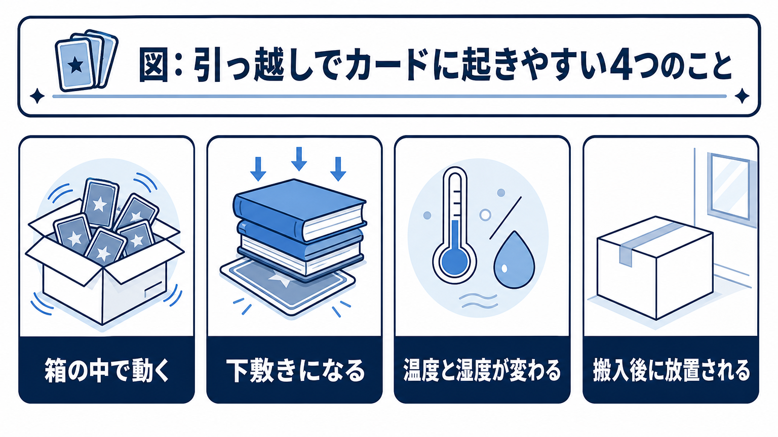 図: 引っ越しでカードに起きやすい4つのこと 箱の中で動く 下敷きになる 温度と湿度が変わる 搬入後に放置される