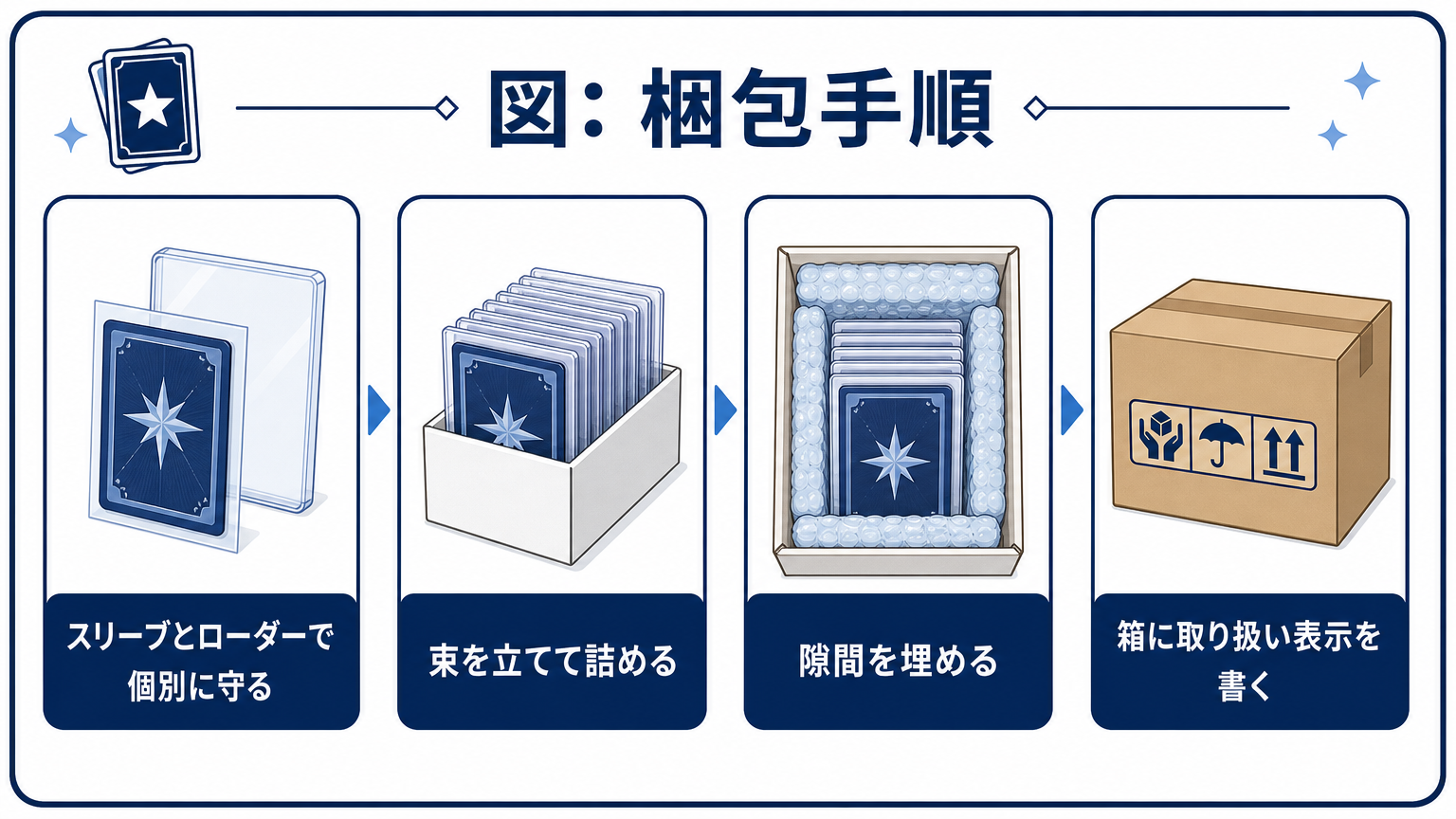 図: 梱包手順 スリーブとローダーで個別に守る 束を立てて詰める 隙間を埋める 箱に取り扱い表示を書く
