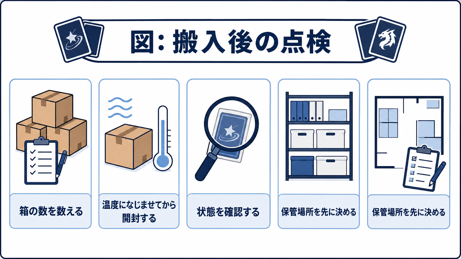 図: 搬入後の点検 箱の数を数える 温度になじませてから開封する 状態を確認する 保管場所を先に決める