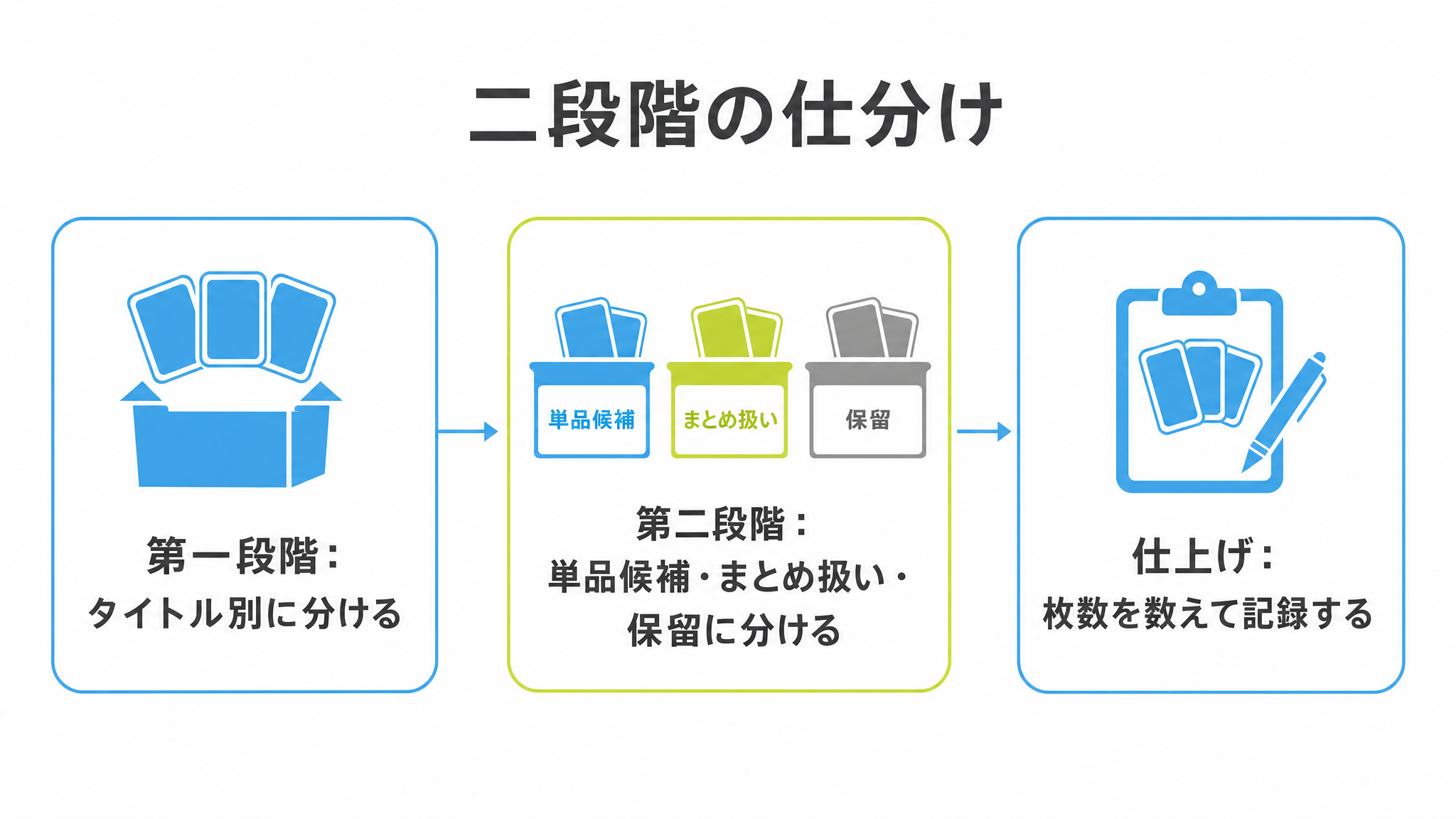 図: 二段階の仕分け（第一段階はタイトル別に分ける・第二段階は単品候補とまとめ扱いと保留に分ける・仕上げは枚数を数えて記録する）