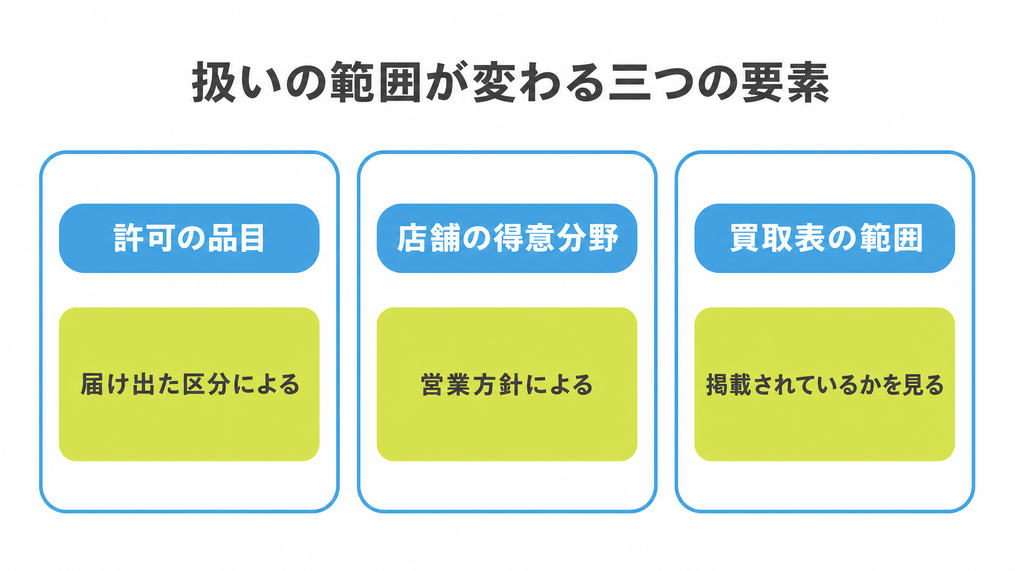 図: 扱いの範囲が変わる三つの要素（許可の品目・店舗の得意分野・買取表に載っている範囲）