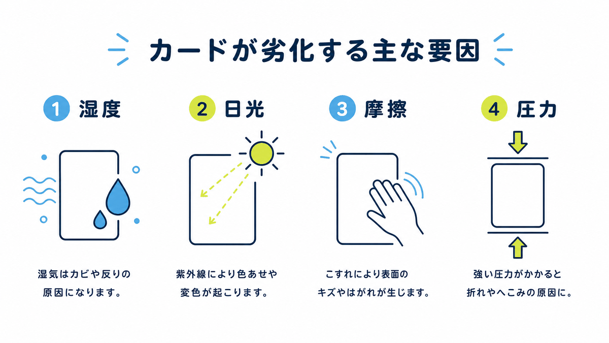 図: 湿度・日光・摩擦・圧力の4つの劣化要因