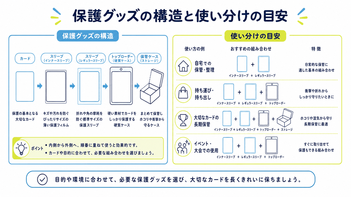 図: 保護グッズの構造と使い分けの目安