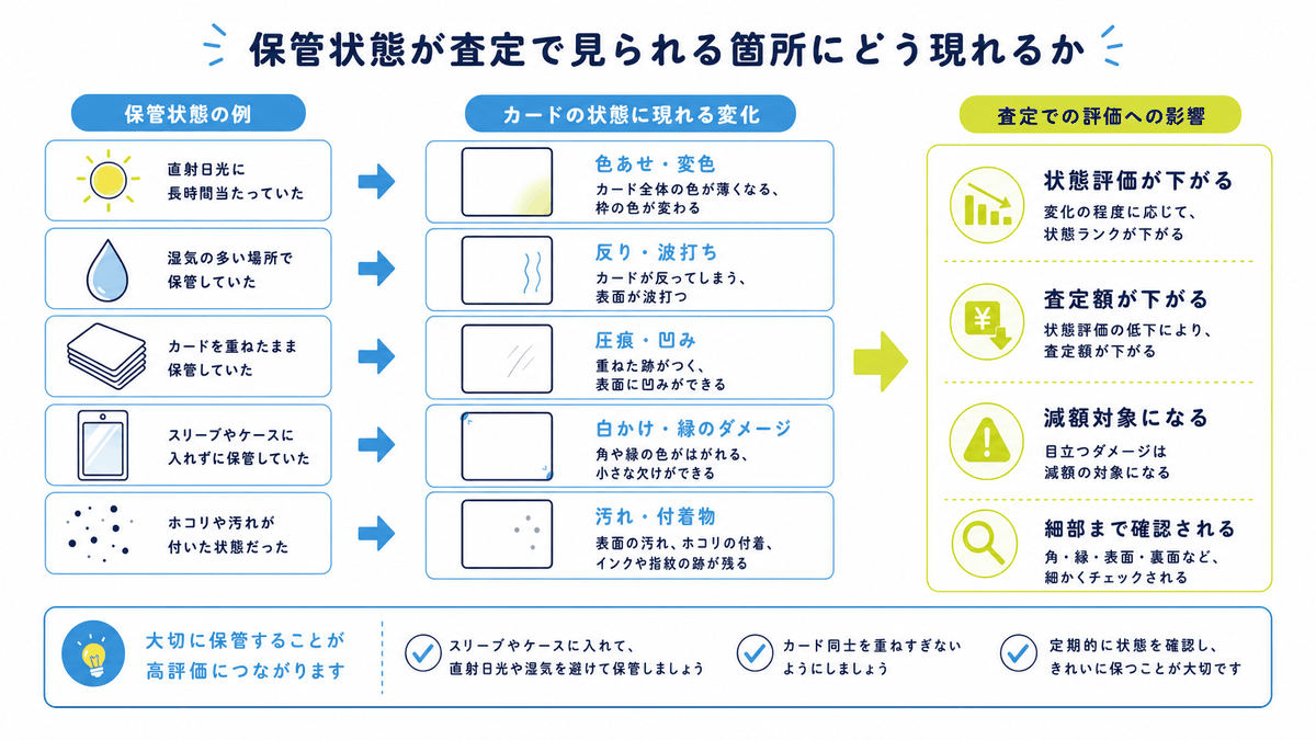 図: 保管状態が査定で見られる箇所にどう現れるか