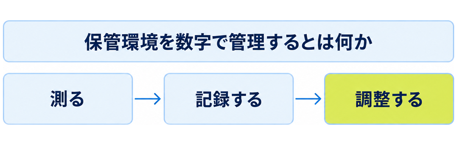 図: 数字で管理する三段階（測る・記録する・調整する）