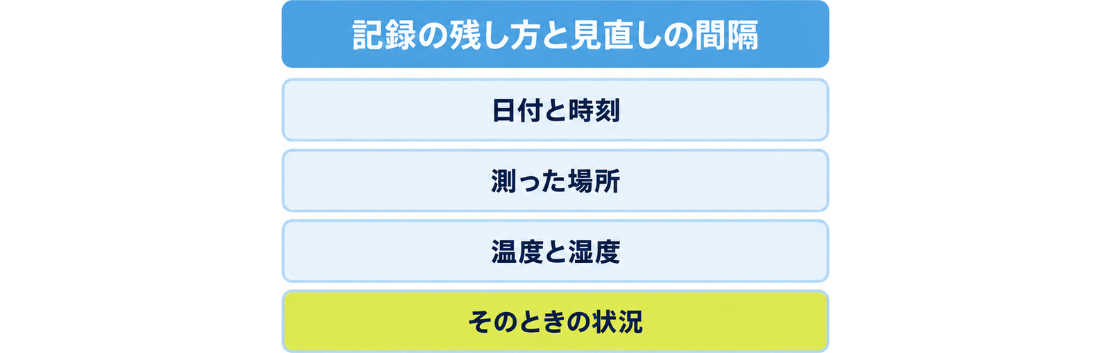 図: 記録に残す四項目（日付・場所・温度と湿度・そのときの状況）