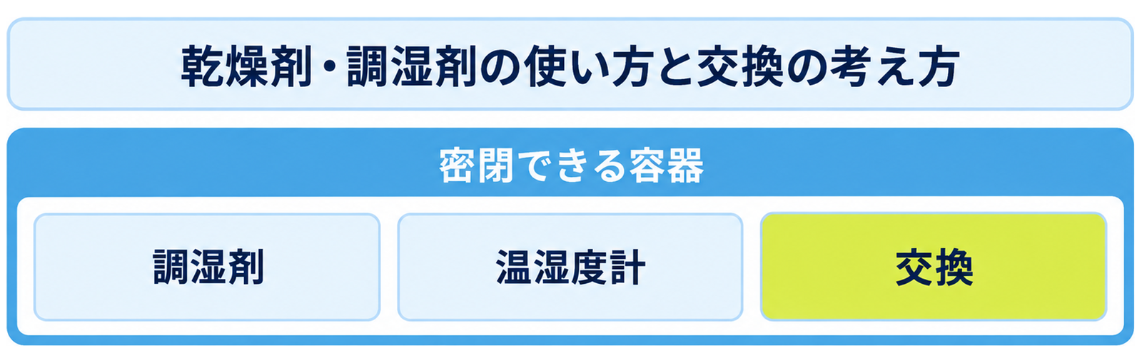 図: 乾燥剤が働く条件（密閉した空間・適した量・交換の時期）