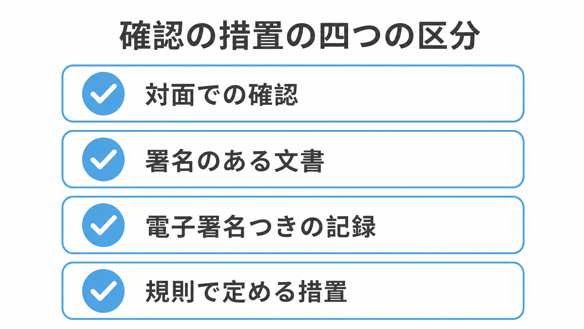 図: 確認の措置の四つの区分（対面での確認・署名のある文書・電子署名つきの記録・規則で定める措置）