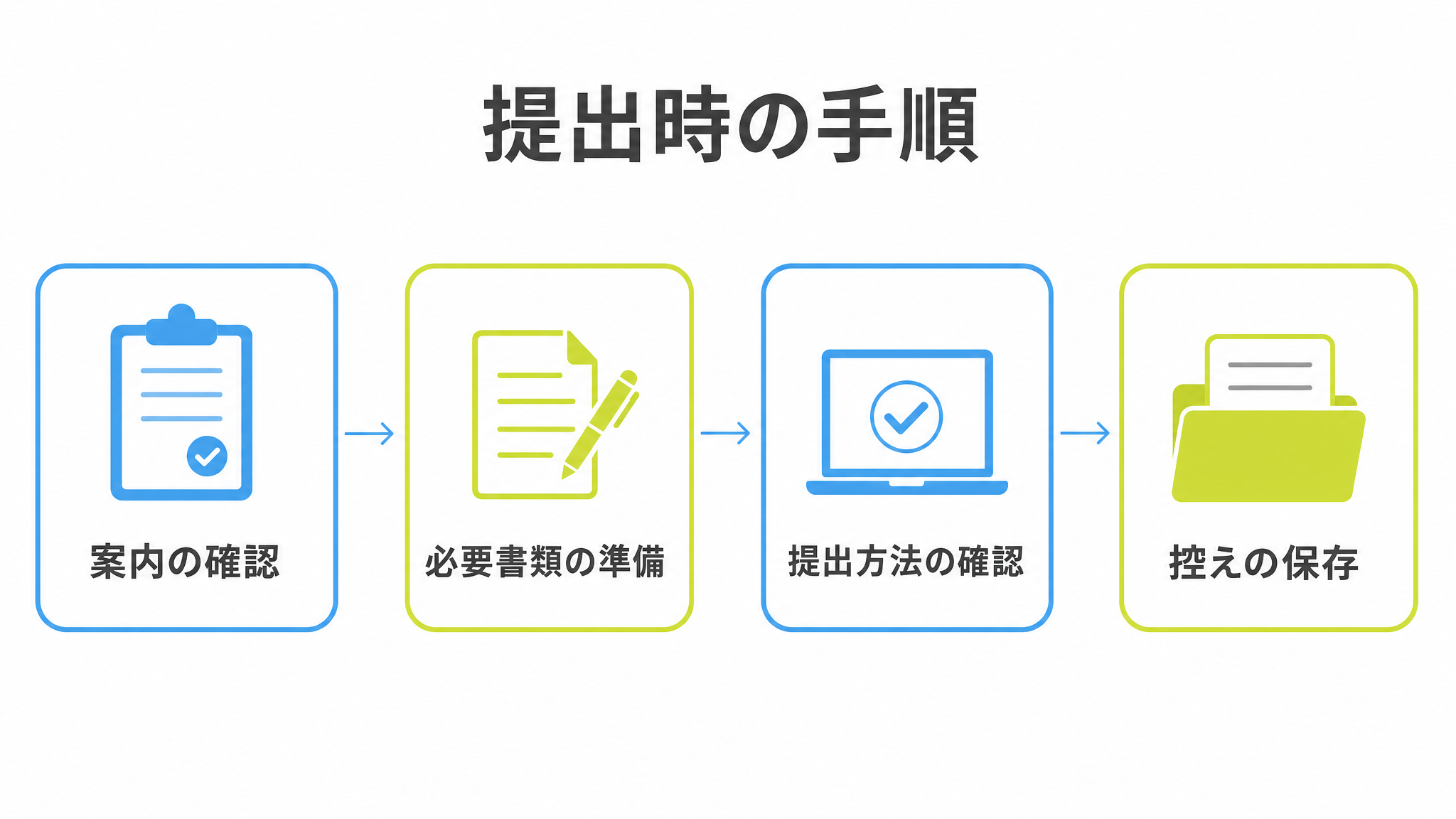 図: 提出時の手順（案内の確認・必要書類の準備・提出方法の確認・控えの保存）