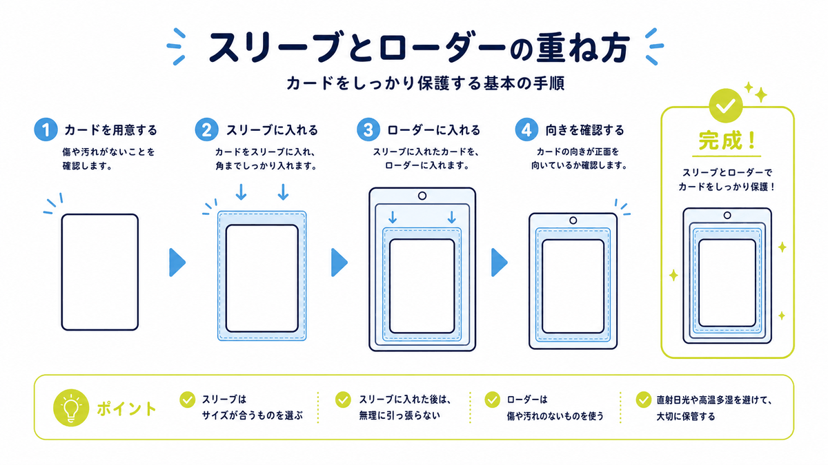 図: カードを保護するスリーブとローダーの重ね方