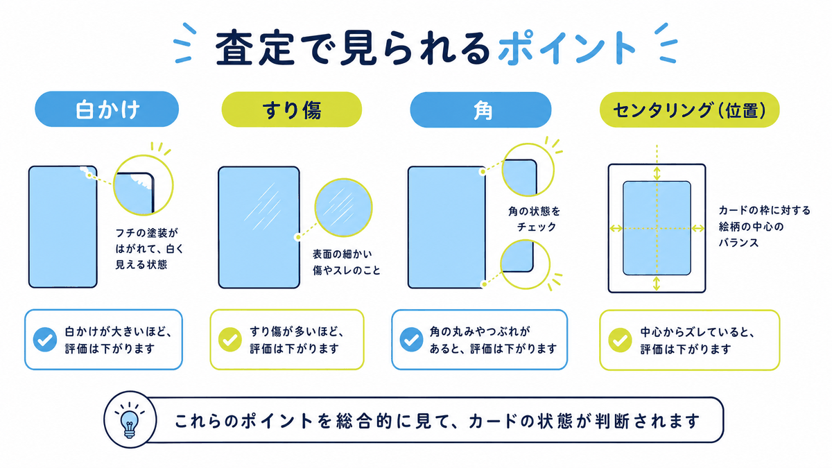 図: 査定で見られる白かけ・すり傷・角・センタリングの位置
