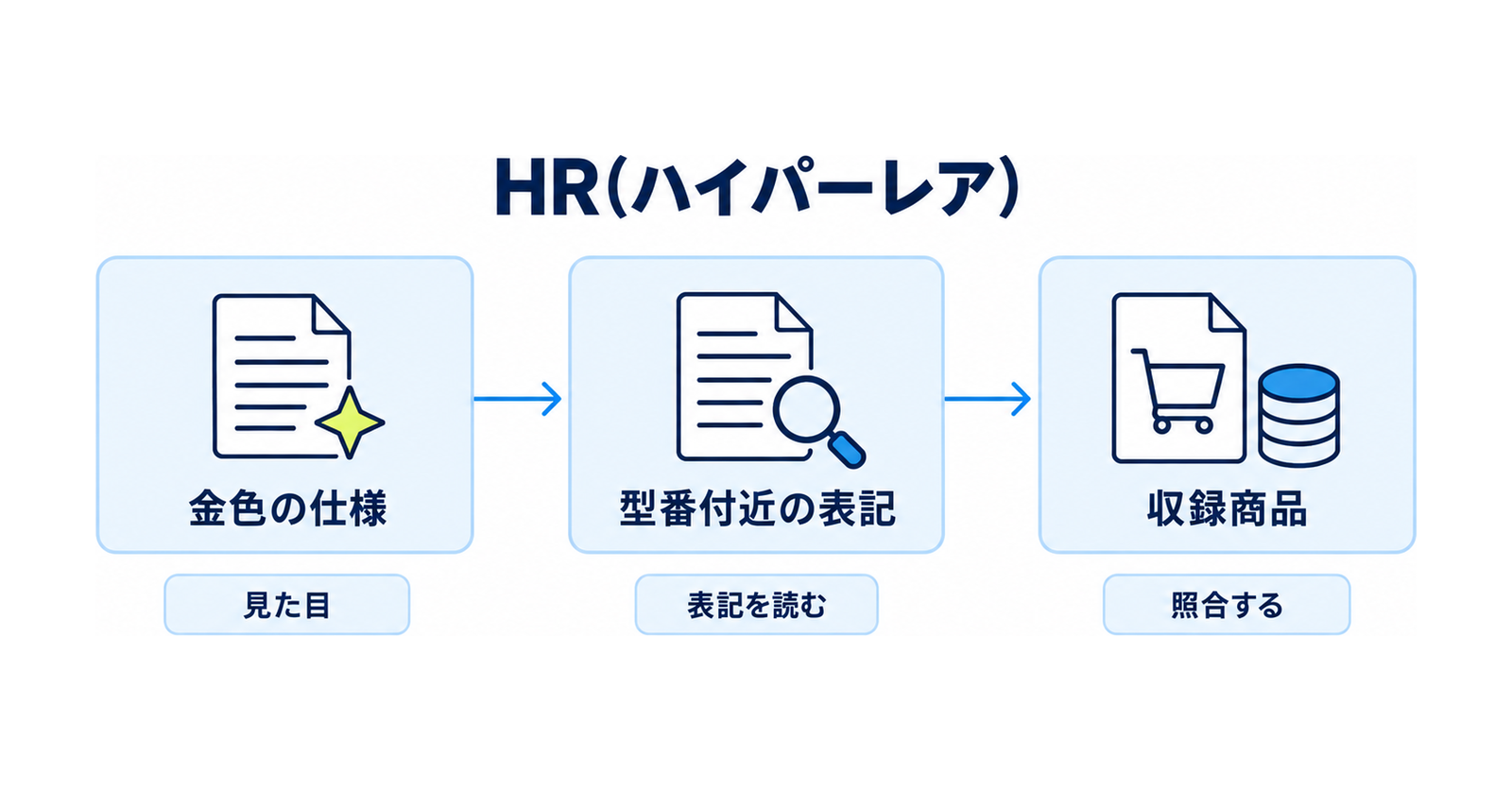 図: HRを確かめる三つの手順（金色の仕様に気づく・型番付近の表記を読む・収録商品を照合する）