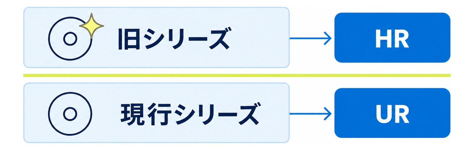 図: 金色仕様の呼び名が時代で入れ替わること（旧シリーズの表記と現行シリーズの表記が別々に並ぶ様子）