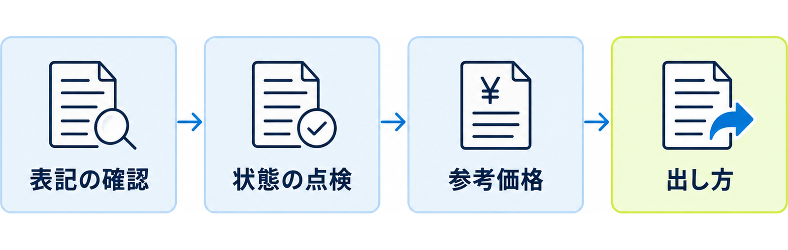 図: 手放すまでの流れ（表記を確認する・状態を点検する・参考価格を控える・出し方を決める）