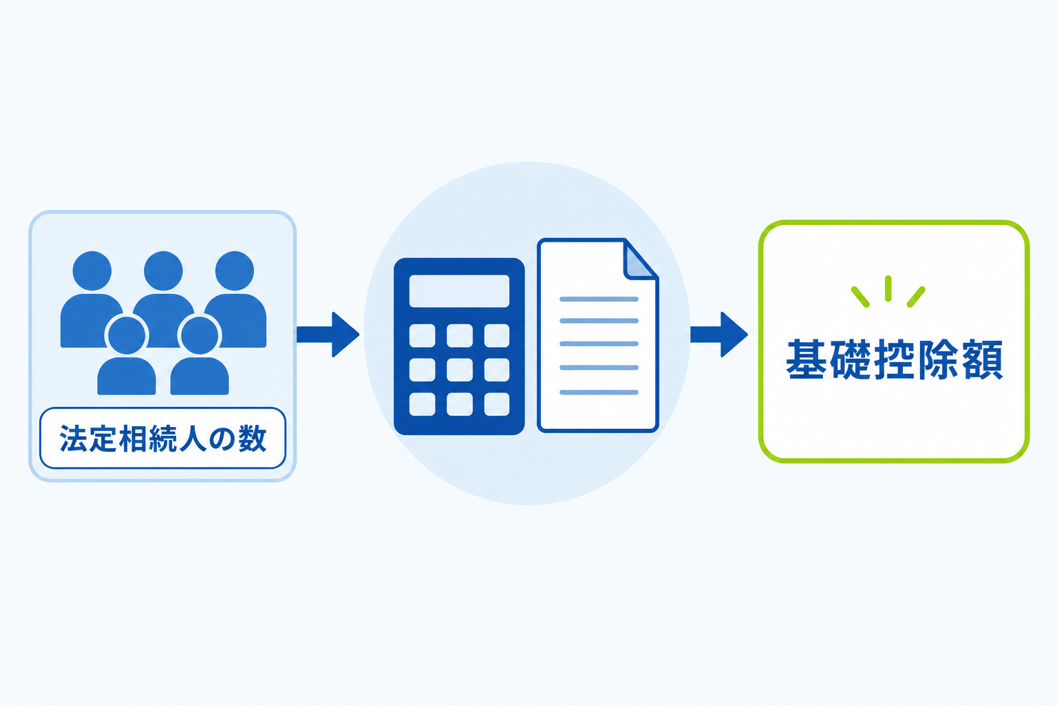 図: 相続税の基礎控除の考え方