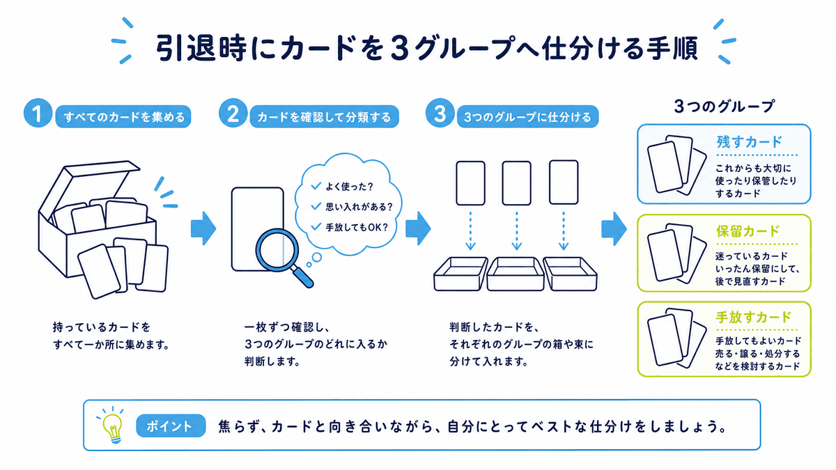 図: 引退時にカードを3グループへ仕分ける手順