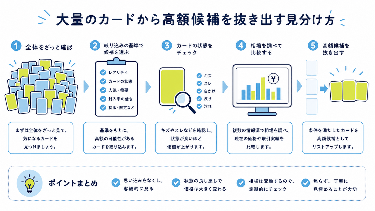 図: 大量のカードから高額候補を抜き出す見分け方