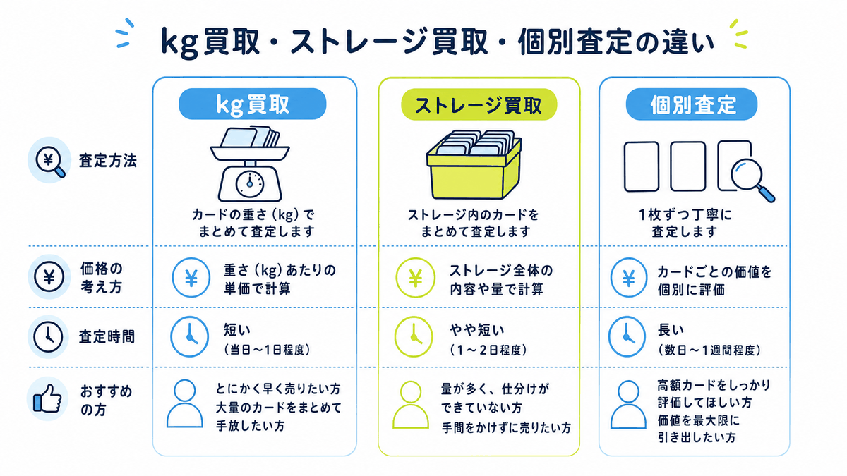 図: kg買取・ストレージ買取・個別査定の違い