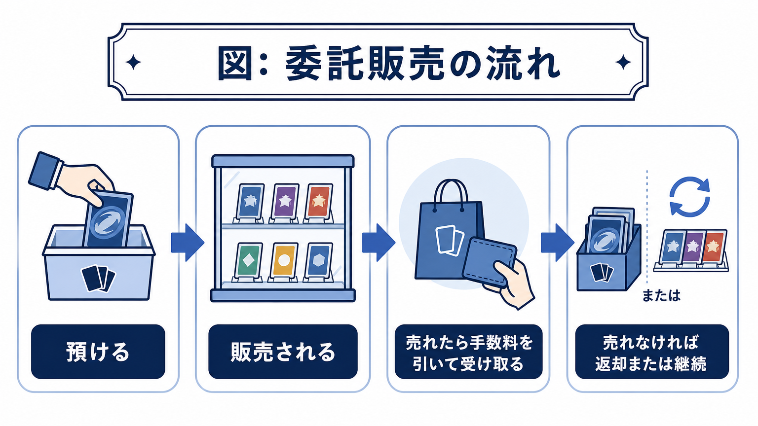 図: 委託販売の流れ 預ける 販売される 売れたら手数料を引いて受け取る 売れなければ返却または継続