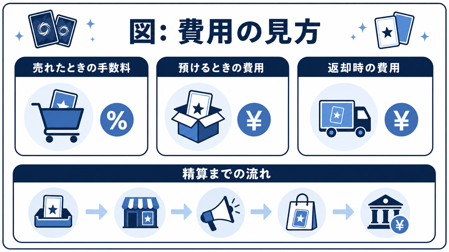 図: 費用の見方 売れたときの手数料 預けるときの費用 返却時の費用 精算までの流れ