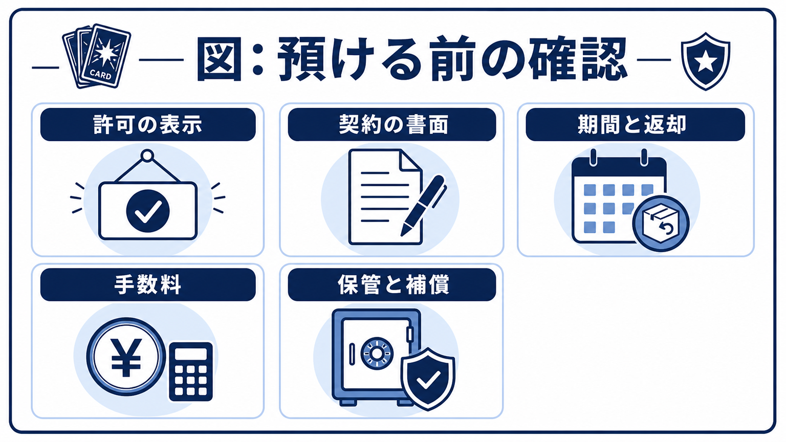図: 預ける前の確認 許可の表示 契約の書面 期間と返却 手数料 保管と補償