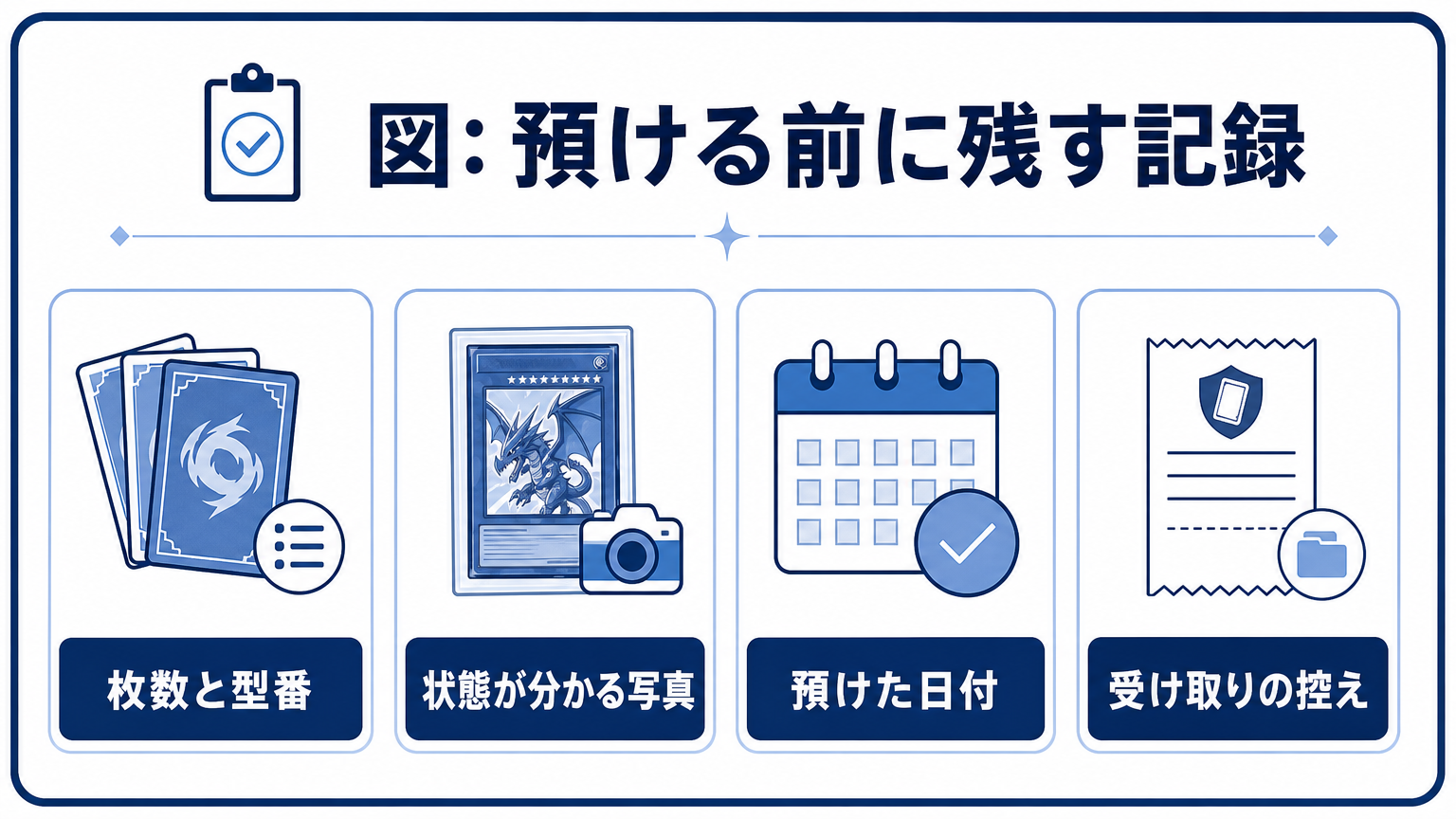 図: 預ける前に残す記録 枚数と型番 状態が分かる写真 預けた日付 受け取りの控え
