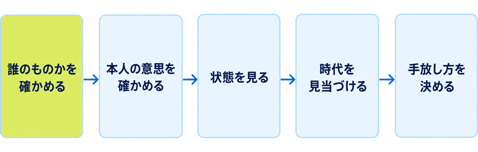 図: 実家で出てきたカードを扱う五つの順番