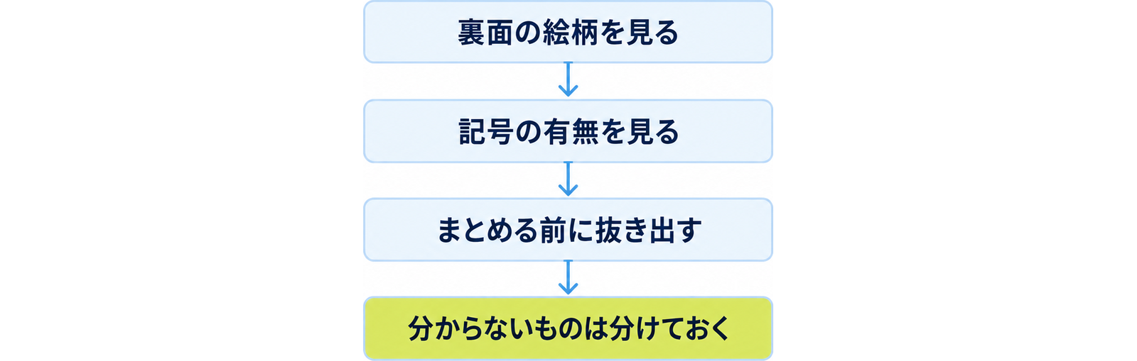 図: 古い時代のカードを見分ける四つの手順