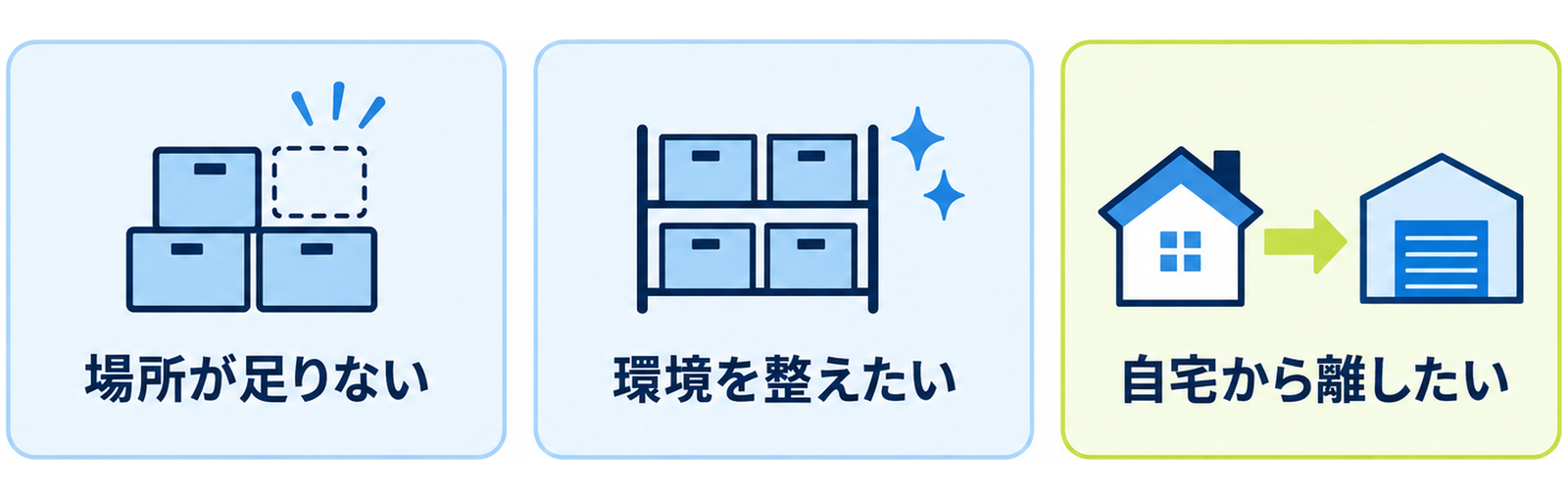図: 自宅以外に置く判断の三つの理由（場所が足りない・環境を整えたい・自宅から離したい）