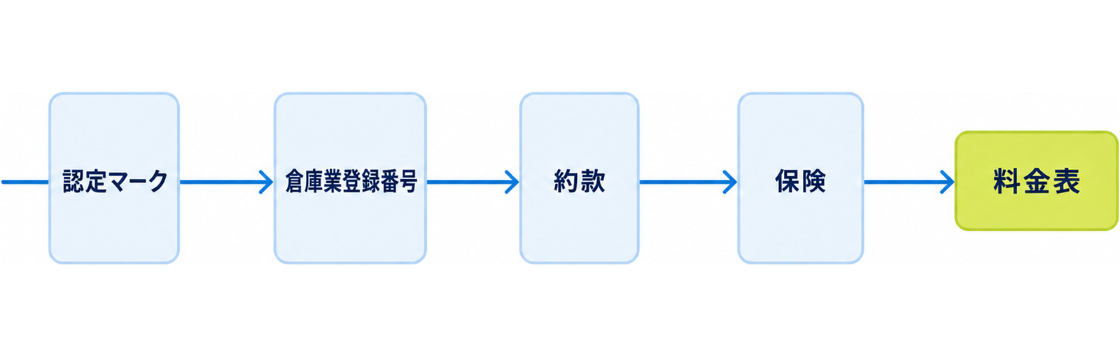図: 契約前の確認の関門（認定マークと登録番号・約款・保険の内容・料金表）
