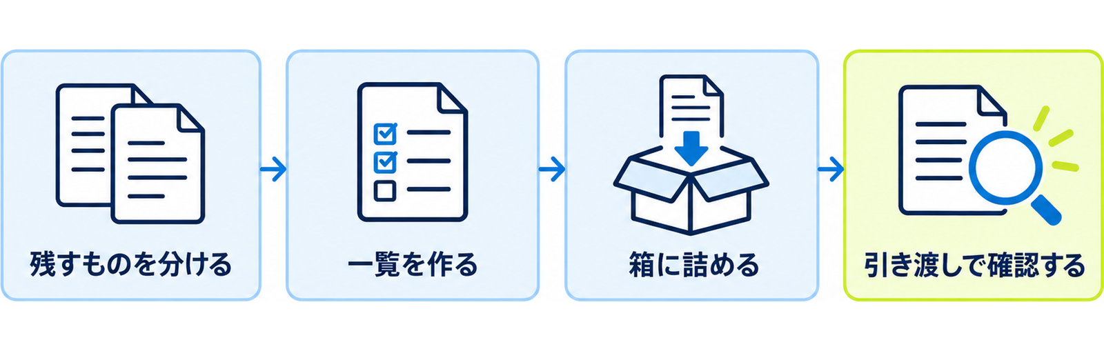 図: 預ける前の四段階（残すものを分ける・一覧を作る・箱に詰める・引き渡しで確認する）