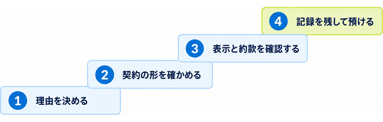 図: 検討の流れ（理由を決める・契約の形を確かめる・表示と約款を確認する・記録を残して預ける）