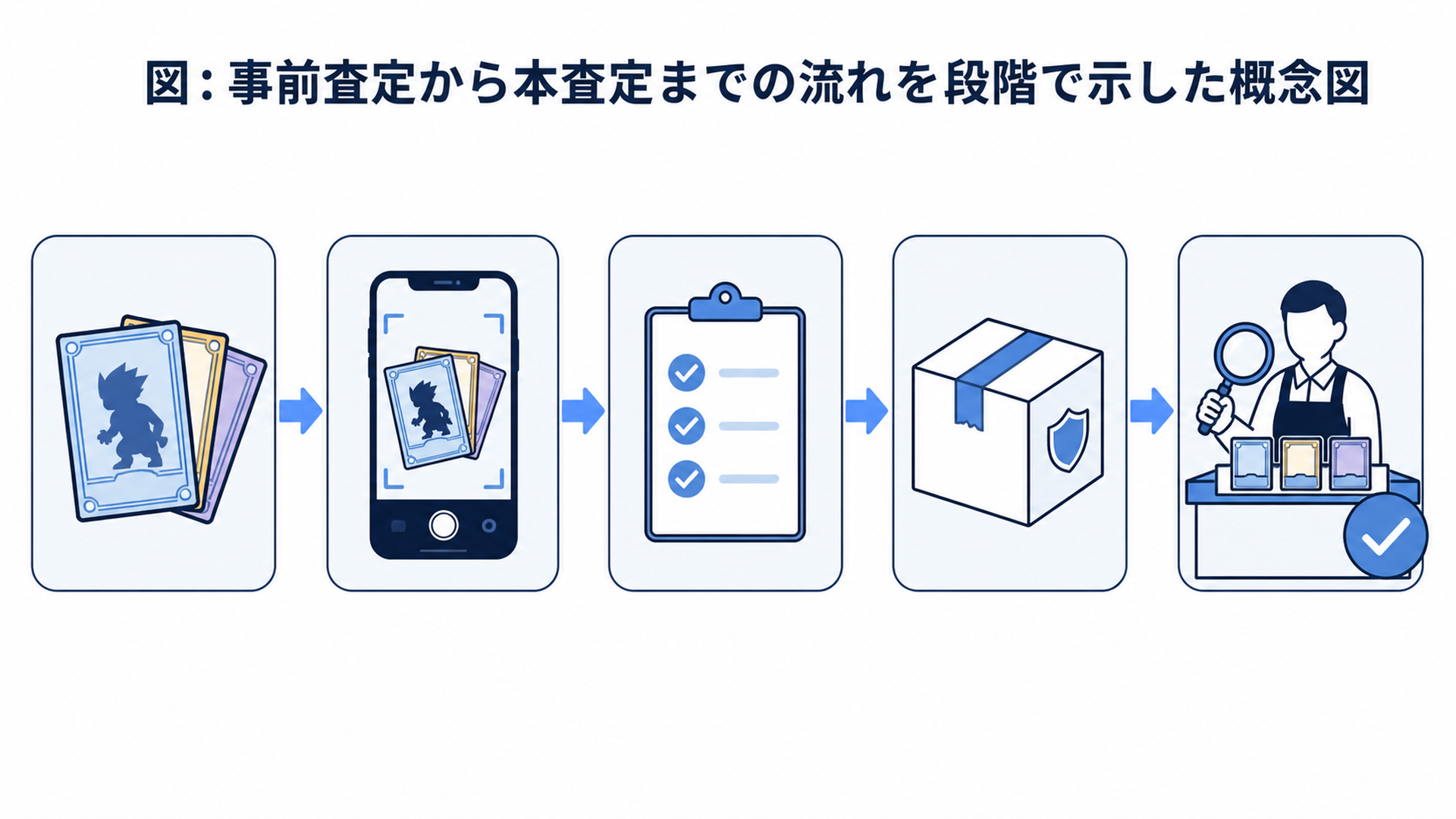 図: 事前査定から本査定までの流れを段階で示した概念図
