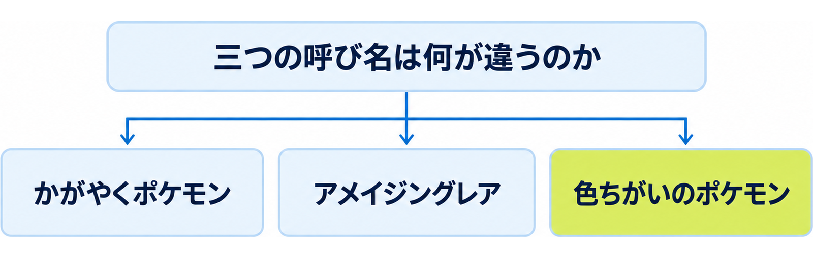 図: 三つの呼び名の分かれ方（かがやくポケモン・アメイジングレア・色ちがいのポケモン）