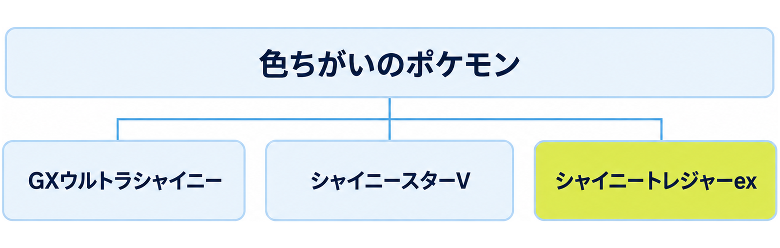 図: 色ちがいのカードが収録された商品の並び（GXウルトラシャイニー・シャイニースターV・シャイニートレジャーex）