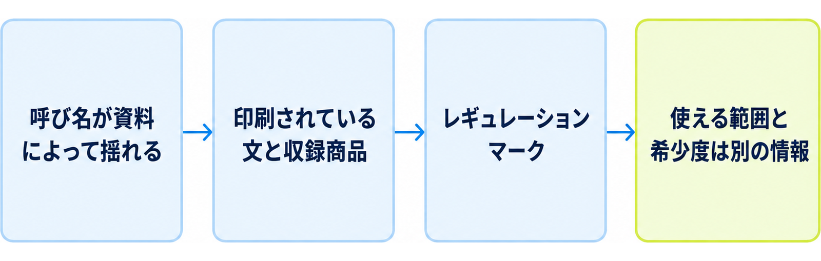 図: 確認の順番（呼び名から入らない・型番を控える・収録商品を照合する・記号を読む）